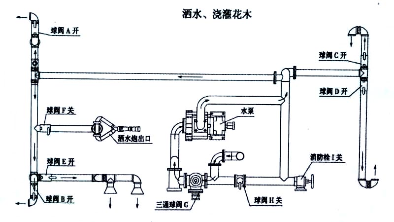 國六東風(fēng)天錦13方灑水車噴灑、澆灌操作示意圖